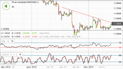 EUR/USD - 4H