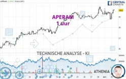 APERAM - 1 uur