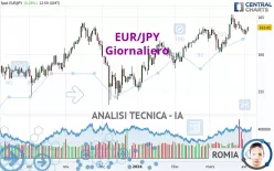 EUR/JPY - Giornaliero