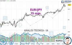 EUR/JPY - 15 min.