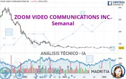 ZOOM COMMUNICATIONS INC. - Semanal