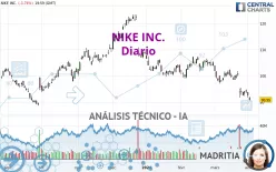 NIKE INC. - Daily