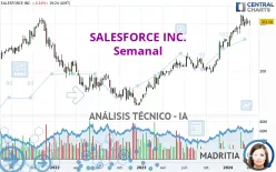 SALESFORCE INC. - Semanal