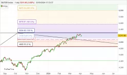 S&amp;P500 INDEX - Daily