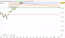 NASDAQ COMPOSITE INDEX - Daily