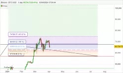 BITCOIN - BTC/USD - Daily