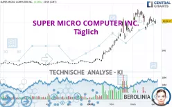 SUPER MICRO COMPUTER INC. - Täglich