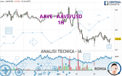 AAVE - AAVE/USD - 1H