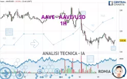 AAVE - AAVE/USD - 1H