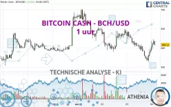 BITCOIN CASH - BCH/USD - 1 uur