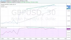 GBP/USD - 30 min.