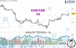 EUR/CAD - 1H