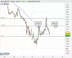 GBP/JPY - 1H