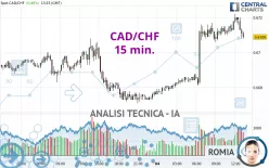 CAD/CHF - 15 min.