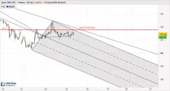 GBP/JPY - 1H