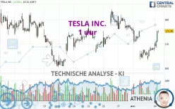 TESLA INC. - 1 uur