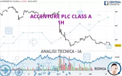 ACCENTURE PLC CLASS A - 1H
