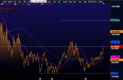 BRENT CRUDE OIL - Täglich