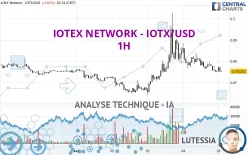 IOTEX NETWORK - IOTX/USD - 1H