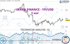 YEARN.FINANCE - YFI/USD - 1 uur