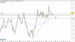 EUR/NZD - Journalier