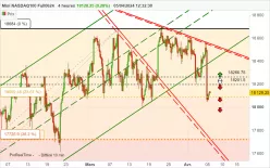 NASDAQ100 - MINI NASDAQ100 FULL0325 - 4H