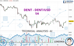 DENT - DENT/USD - 1H