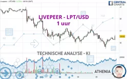 LIVEPEER - LPT/USD - 1 uur