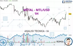 METAL DAO - MTL/USD - 1H