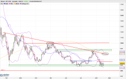 BITCOIN - BTC/USD - Dagelijks