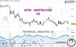 IOTA - MIOTA/USD - 1H