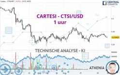 CARTESI - CTSI/USD - 1 uur