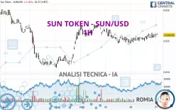 SUN TOKEN - SUN/USD - 1H