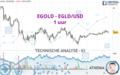 EGOLD - EGLD/USD - 1 uur