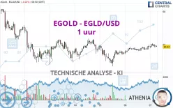 EGOLD - EGLD/USD - 1 uur