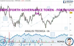 AMPLEFORTH GOVERNANCE TOKEN - FORTH/USD - 1H