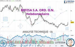 BEFESA S.A. ORD. O.N. - Hebdomadaire