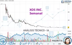 XOS INC. - Semanal