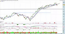 DOW JONES INDUSTRIAL AVERAGE - Giornaliero