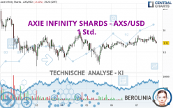 AXIE INFINITY SHARDS - AXS/USD - 1 Std.