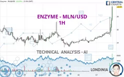 ENZYME - MLN/USD - 1H