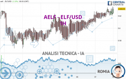 AELF - ELF/USD - 1H