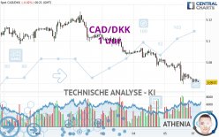 CAD/DKK - 1 uur