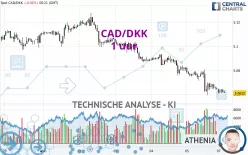 CAD/DKK - 1 uur