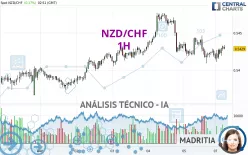 NZD/CHF - 1H