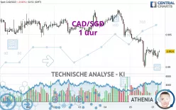 CAD/SGD - 1 uur