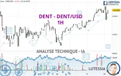 DENT - DENT/USD - 1H