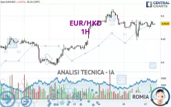 EUR/HKD - 1H