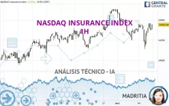 NASDAQ INSURANCE INDEX - 1H