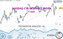 NASDAQ CTA INTERNET INDEX - 1 uur